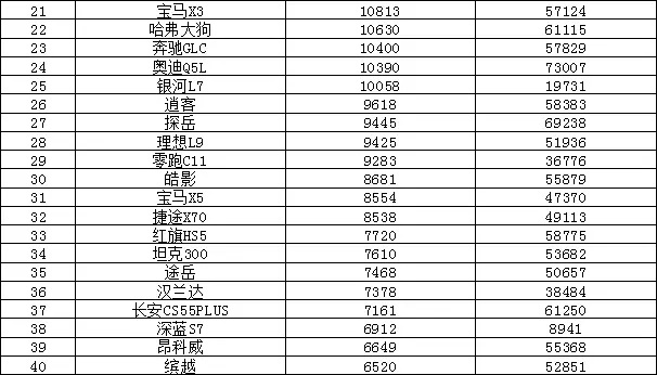 2023年7月汽车销量排行榜 Model 3销量不足万辆