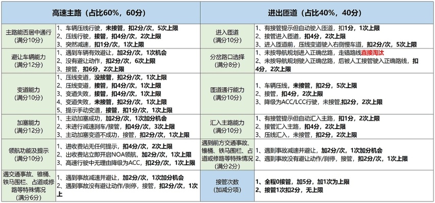 20万级高阶智驾“大乱斗”，哪吒S靠什么突围？