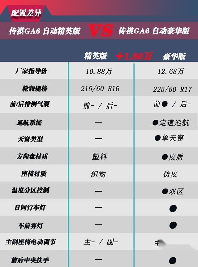手把手帮你选最超值的中级车 传祺GA6怎么买？