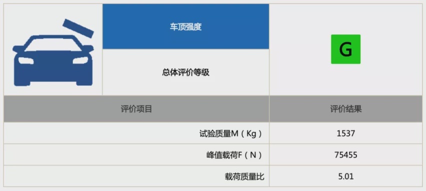 广本皓影中保研碰撞成绩出炉，3项优秀评价是怎么来的？