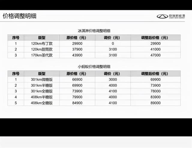 奇瑞新能源二连涨？部分车型价格上调2900元－5000元