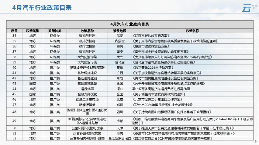 云+丨2024年4月各地汽车政策汇总