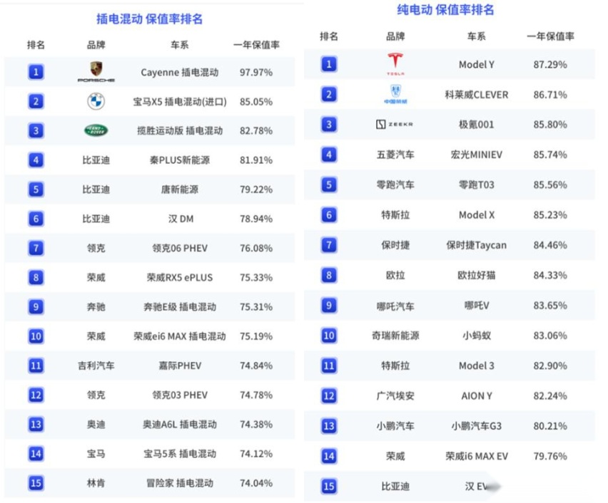 保值率腰斩时代结束，但新能源二手车，仍是要面对的大坑？