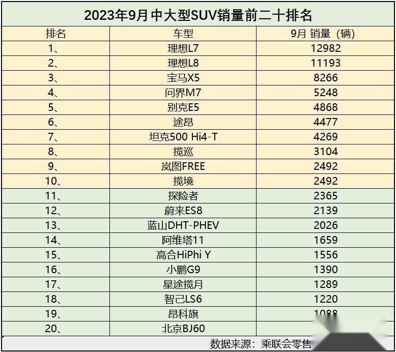 9月中大型SUV销量有点儿惨 仅两款过万 问界M7第四