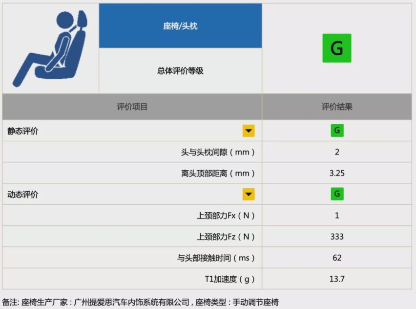 广本皓影中保研碰撞成绩出炉，3项优秀评价是怎么来的？