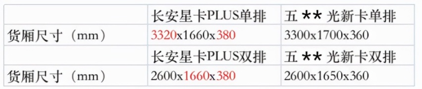 微卡“星”标杆——长安星卡PLUS携出彩动力强势来袭