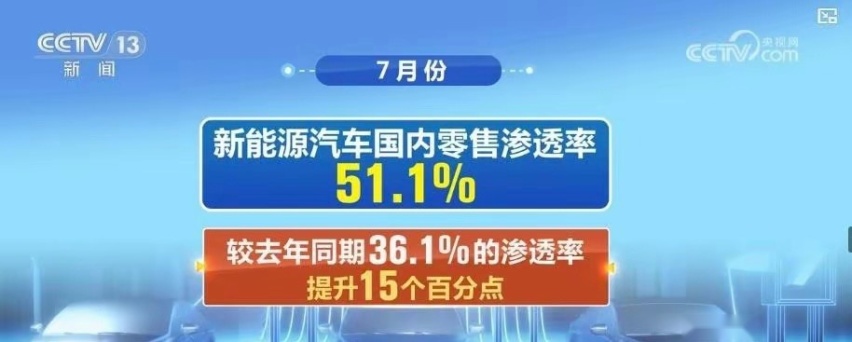 中国新能源弯道超车，渗透率超过50%，让绿牌正式成为多数派