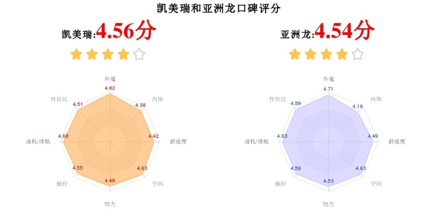 凯美瑞和亚洲龙哪个更值得入手？看完这篇对比再决定吧