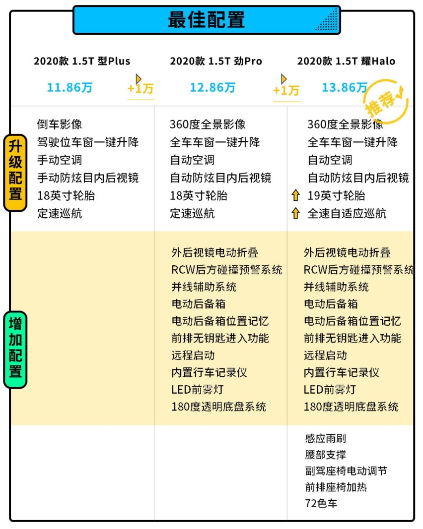 吉利缤越换壳的领克06价格贵了2万多？值得买吗？