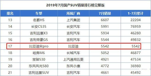 新车上市首月销量破五千台，比亚迪宋Pro靠什么赢得市场认可?