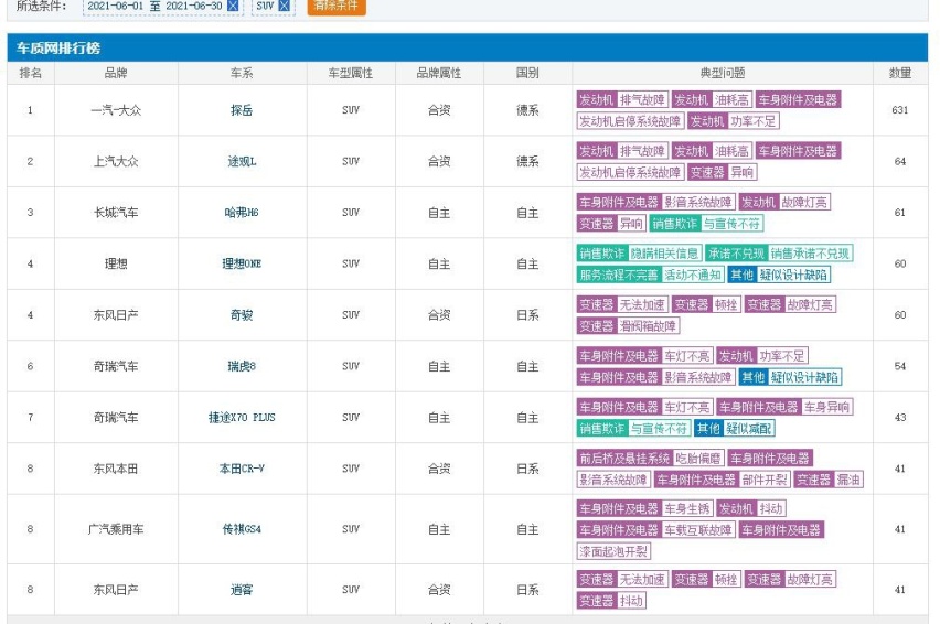 投诉飙升至排行榜第二位，途观L为上汽大众敲响警钟