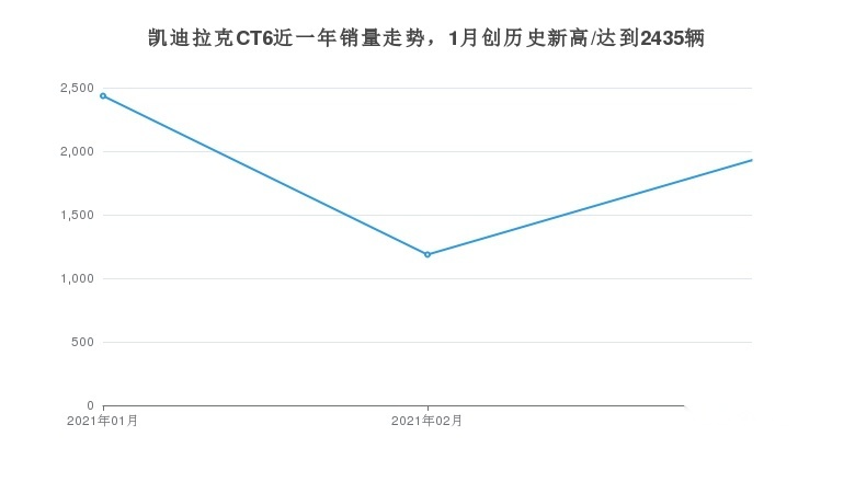 凯迪拉克CT6 月销量1929台，同价位车型中排名如何？