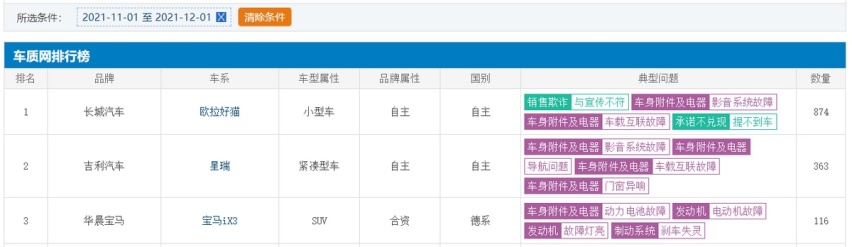 11月投诉最高的3款车，欧拉好猫销售欺诈、吉利星瑞影音系统故障