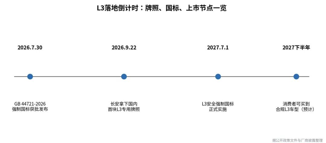 首块L3牌照发出去了：两年后，开车时真的可以刷手机