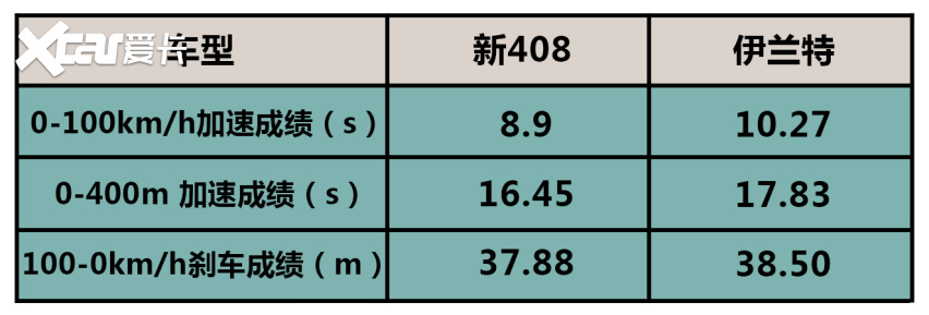 博鱼体育登录入口10万级高品质家轿对决 新408对比伊兰特(图41)