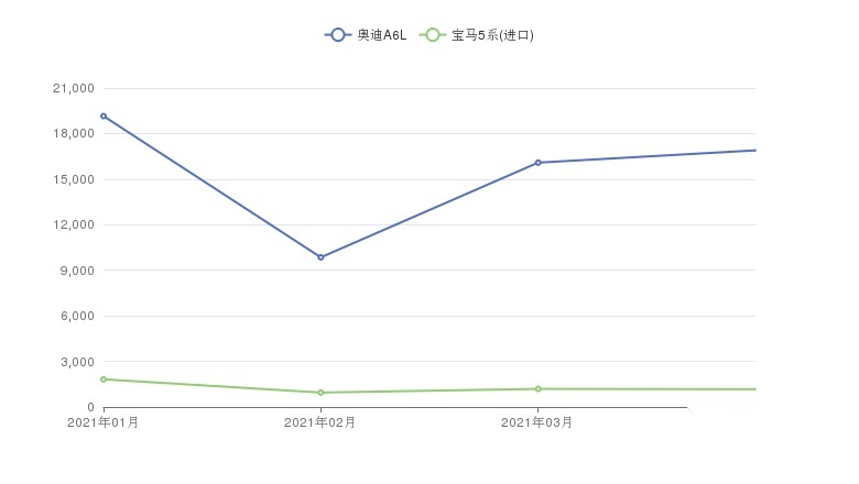 你会选奥迪A6L还是进口的宝马5系？看看文章分析再决定