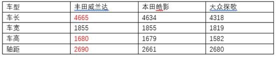 荣放玩狂野而威兰达玩居家，实拍解析丰田威兰达