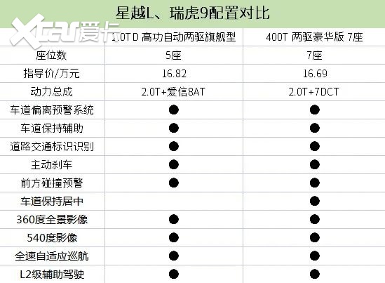 15-20万级自主旗舰SUV，瑞虎9和星越L怎么选？
