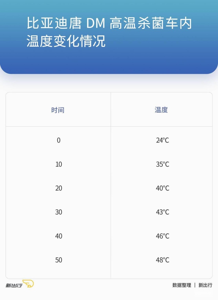 实测最高温度达 48℃ 体验比亚迪唐 DM 高温杀菌功能