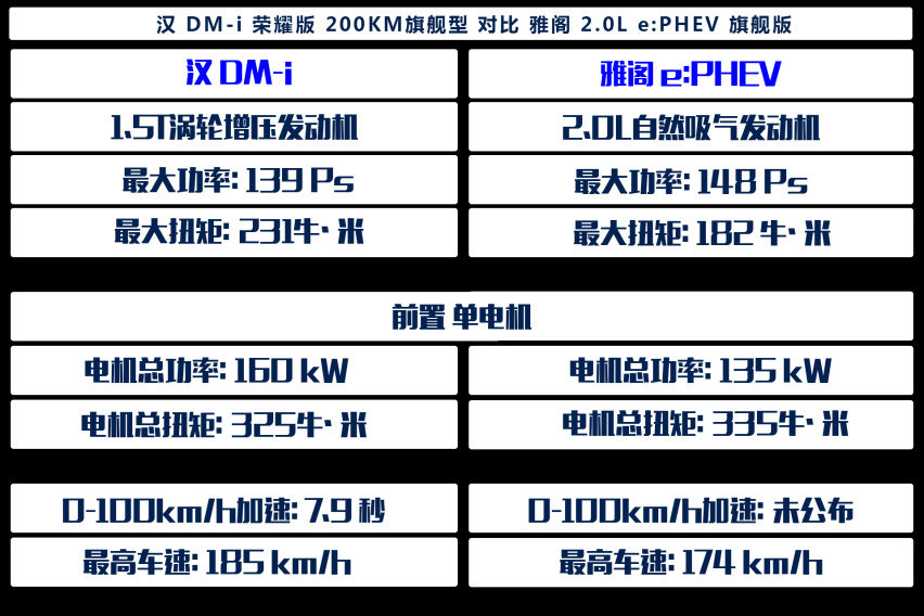 汉DM-i荣耀版对比雅阁e:PHEV，你更喜欢哪一款？