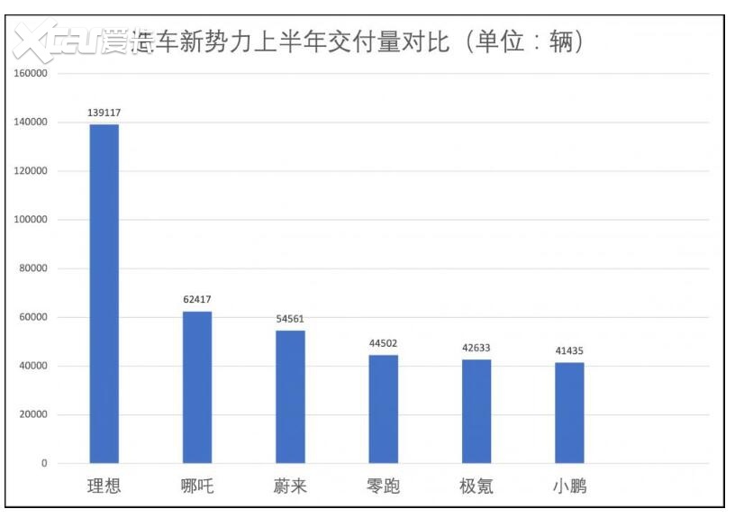 市场一度遇挫，Q3月销量或将超1.5万台，小鹏汽车峰回路转？