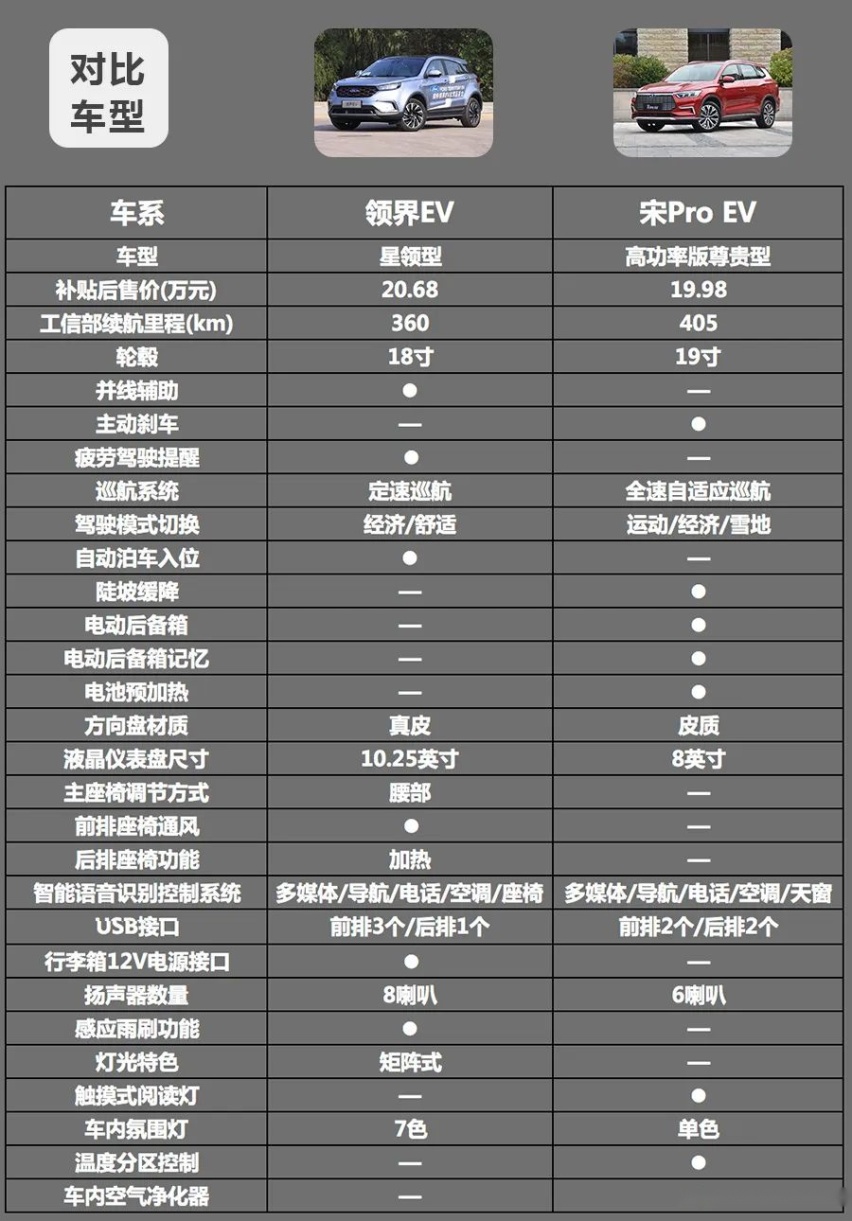 福特领界EV对比宋Pro EV，谁的实力更强？