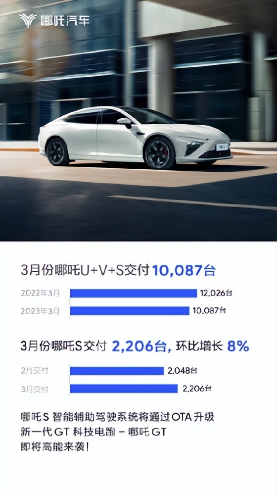 最新销量出炉 哪吒汽车2023年3月交付10087台