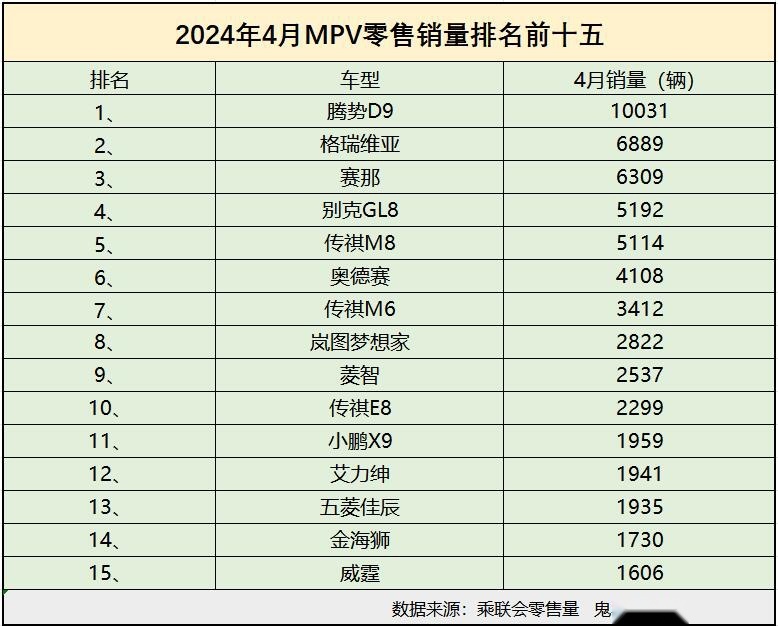 4月MPV销量榜单 仅一款销量过万 别克GL8排名第四