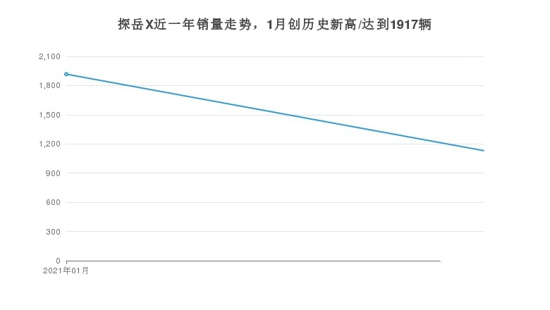 月度探岳X在SUV市场销量第130，占比0.18%