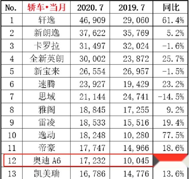 有钱的越有钱，这款豪车销量遥遥领先，月销超17000多辆