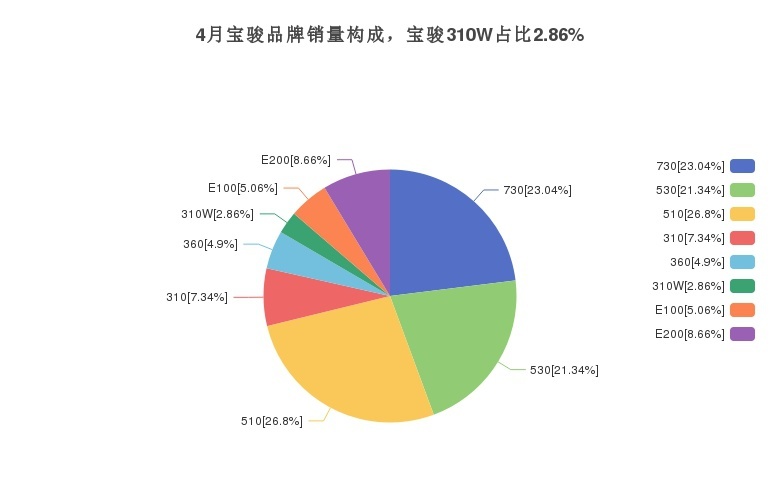 4月宝骏310W的销量达到最低，那到底月销多少辆呢？