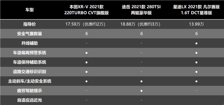 15万级SUV大横测 星途LX、本田XR-V、大众途岳谁才是王者？