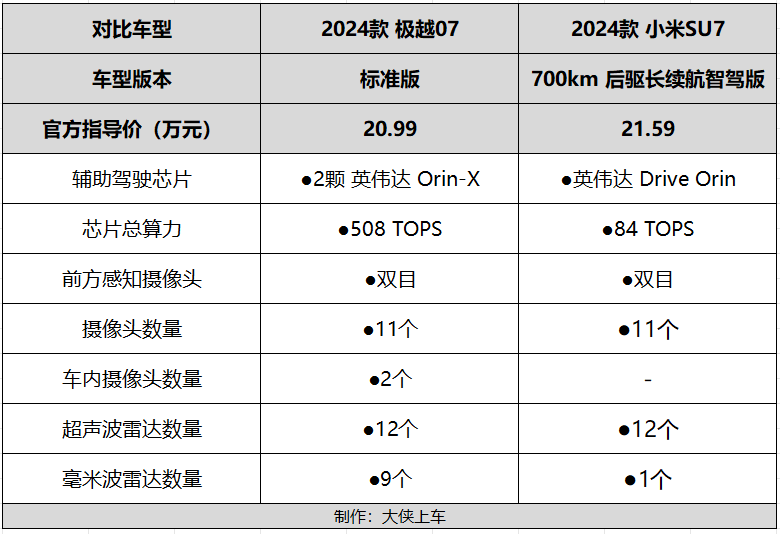 手握20多万预算，选“极越07”还是“小米SU7”？看完就懂了！