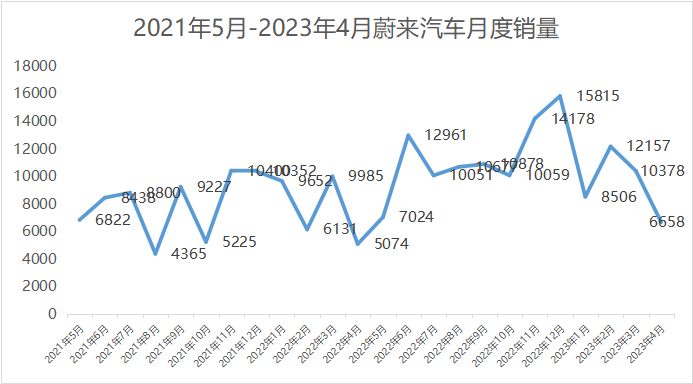 4月销量下滑，蔚来汽车还有未来吗