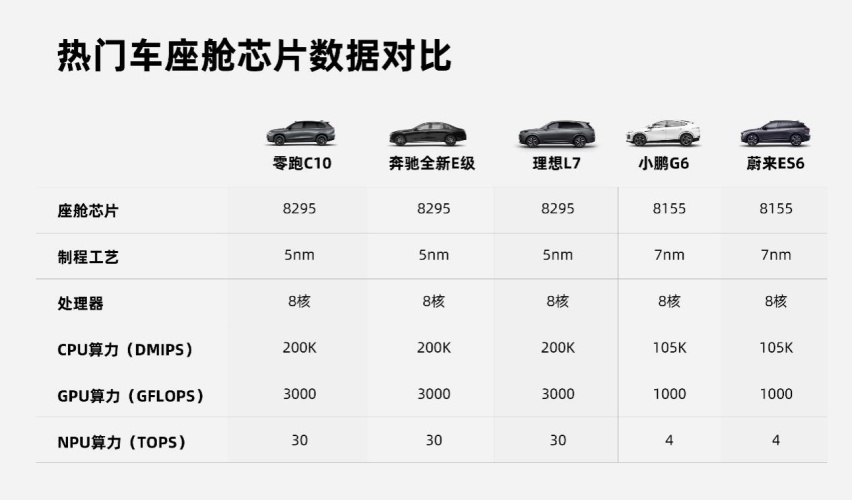 8295+激光雷达，零跑C10正式上市