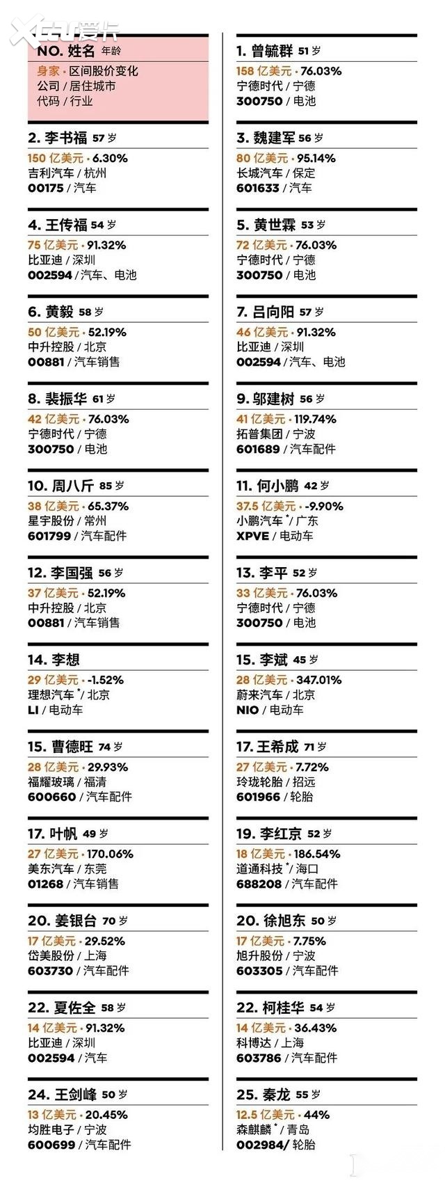 2020年福布斯中国汽车富豪榜：宁德时代缔造首富