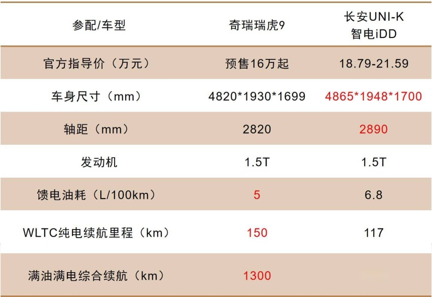 瑞虎9的两场战争：架构瞄准吉利，混动截和比亚迪？