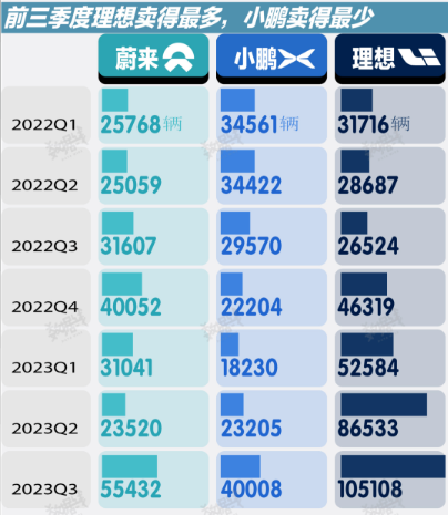 令人唏嘘！“蔚小理”不再齐头并进，蔚来、小鹏与理想渐行渐远