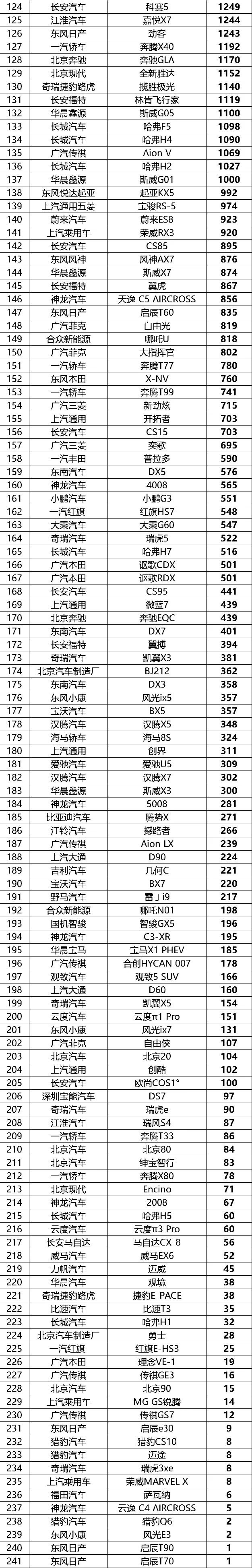7月份全国汽车销量排行榜（完整版）
