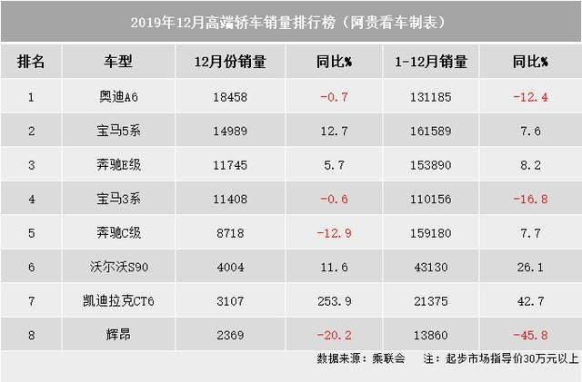 12月豪华轿车销量排名，奥迪A6L再夺销冠，大众辉昂持续下跌