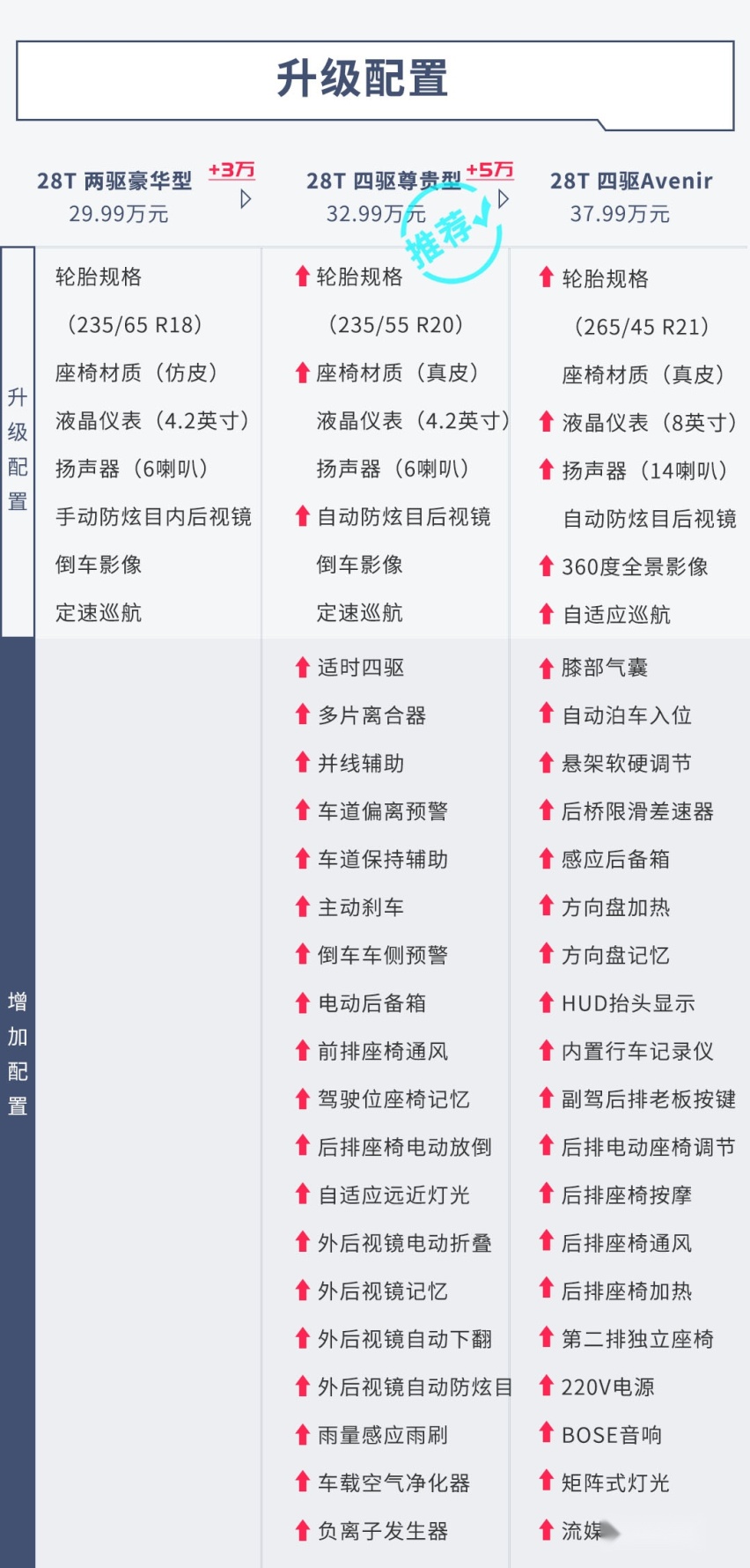 汉兰达新对手来了！2.0T+9AT，车长近5米，这么选包赚！