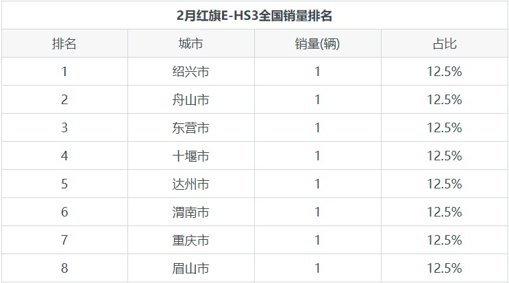 月度红旗E-HS3销售数据发布