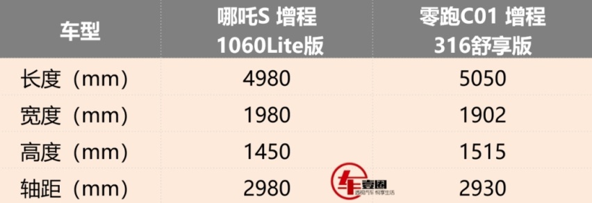 官降后杀入15万元级市场，哪吒S和零跑C01谁更具性价比？