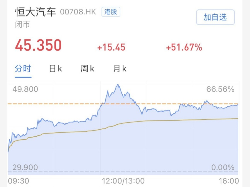 恒大造车追加260亿港元，股价涨超50%，下半年陆续实现量产