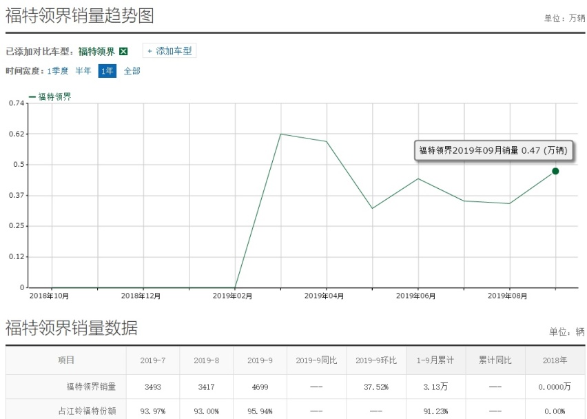 被称“换标驭胜”，销量平平，福特领界为啥玩不转了？