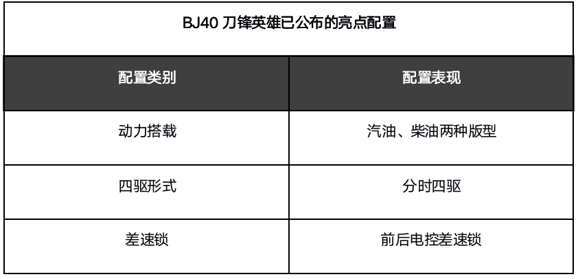 BJ40刀锋英雄版将于达喀尔完赛日预售，价格或与老款持平