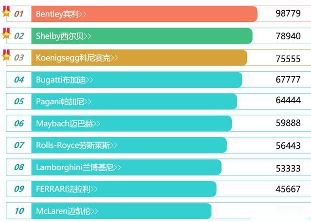 全球最有名的十大豪车，迈凯伦、法拉利垫底，劳斯莱斯只能排第7