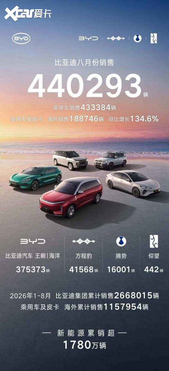 8月新能源销量榜出炉，比亚迪44万辆断层领跑