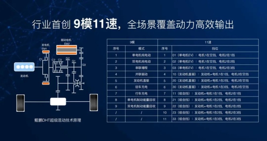 了解？鲲鹏DHT超级混动