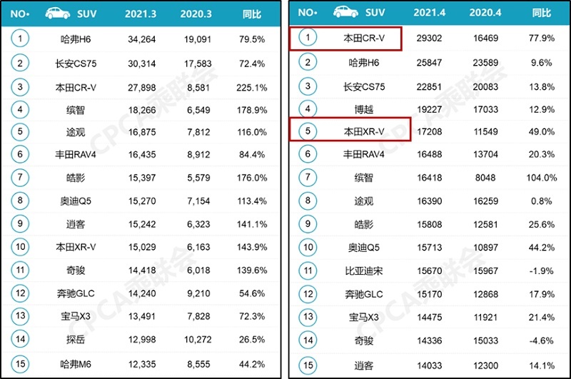 4月畅销车：CR-V冲顶，英朗进前三，Model 3未上榜